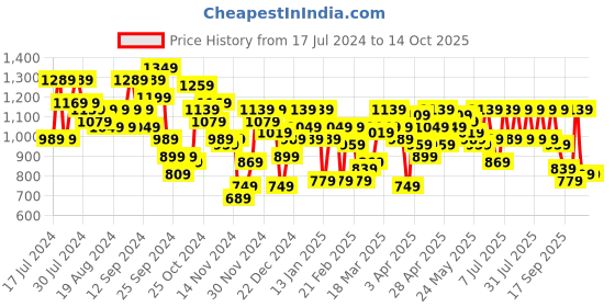 myntra.com SASSAFRAS White Floral Crop Top With Flared Skirt sassafras Price History Graph from 17 Jul 2024 to 13 Oct 2025