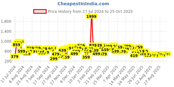 myntra.com SASSAFRAS White Floral Embroidered A-Line Dress sassafras Price History Graph from 17 Jul 2024 to 25 Oct 2025