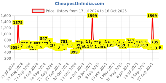 myntra.com SASSAFRAS White Floral Print Playsuit With Ruffles sassafras Price History Graph from 17 Jul 2024 to 15 Oct 2025