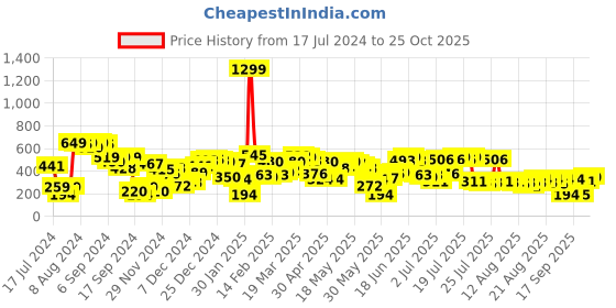 myntra.com SASSAFRAS White Lace-Up Shirt Style Crop Top sassafras Price History Graph from 17 Jul 2024 to 25 Oct 2025
