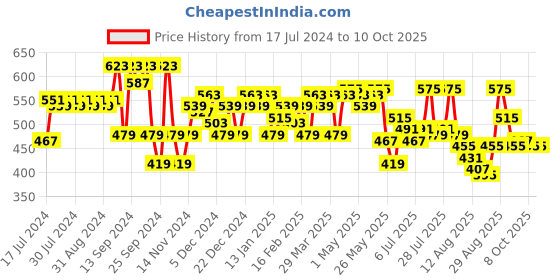 myntra.com SASSAFRAS White Ribbed Cropped Top With Turtle Neck sassafras Price History Graph from 17 Jul 2024 to 9 Oct 2025