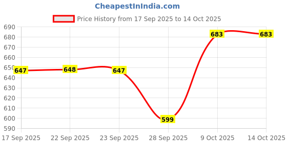 myntra.com SASSAFRAS White Self Design Extended Sleeves Georgette Fit & Flare Dress sassafras Price History Graph from 17 Sep 2025 to 13 Oct 2025