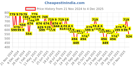 myntra.com SASSAFRAS White Self Design Kimono Sleeves Pure Cotton Schiffli Top sassafras Price History Graph from 21 Nov 2024 to 4 Dec 2025