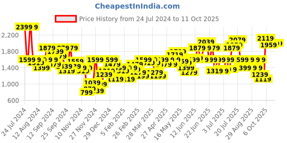 myntra.com SASSAFRAS White Self Design Pure Cotton Schiffli Top & Palazzos sassafras Price History Graph from 24 Jul 2024 to 11 Oct 2025