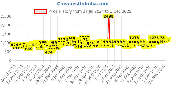 myntra.com SASSAFRAS White Self Design Schiffli Pure Cotton A-Line Midi Dress sassafras Price History Graph from 24 Jul 2024 to 3 Dec 2025