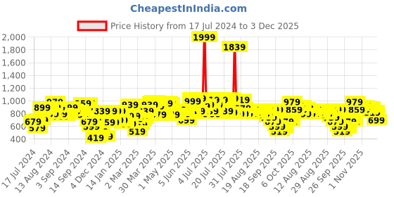 myntra.com SASSAFRAS White Self Design Schiffli Pure Cotton Fit & Flare Mini Dress sassafras Price History Graph from 17 Jul 2024 to 3 Dec 2025