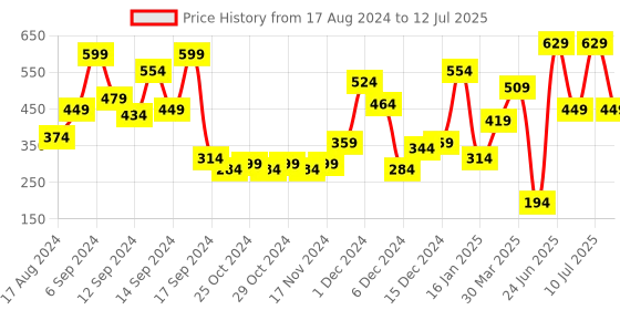 myntra.com SASSAFRAS White Sequin Embellished Net Strappy Crop Top sassafras Price History Graph from 17 Aug 2024 to 12 Jul 2025