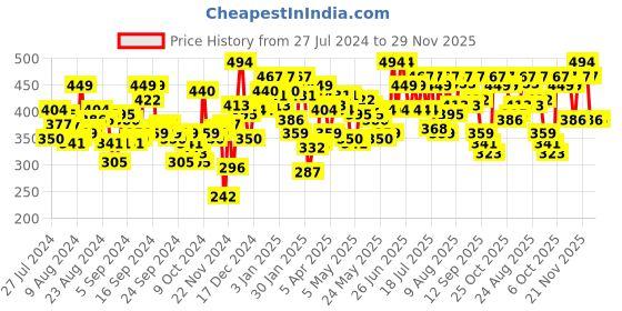 myntra.com SASSAFRAS White Solid Crop Top sassafras Price History Graph from 27 Jul 2024 to 29 Nov 2025