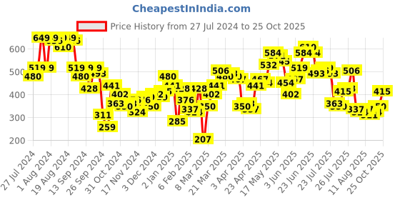 myntra.com SASSAFRAS White Square Neck Tank Top sassafras Price History Graph from 27 Jul 2024 to 25 Oct 2025