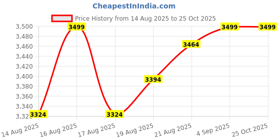 myntra.com SASSAFRAS Women 1 Relaxed Fit High-Rise Mildly Distressed Jeans sassafras Price History Graph from 14 Aug 2025 to 24 Oct 2025