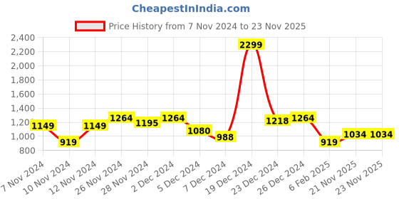 myntra.com SASSAFRAS Women A-Line Midi Skirts sassafras Price History Graph from 7 Nov 2024 to 22 Nov 2025
