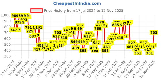 myntra.com SASSAFRAS Women Back Tapered Fit High-Rise Peg Trousers sassafras Price History Graph from 17 Jul 2024 to 12 Nov 2025