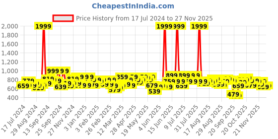 myntra.com SASSAFRAS Women Beige Regular Fit Solid Denim Parallel Trousers sassafras Price History Graph from 17 Jul 2024 to 27 Nov 2025