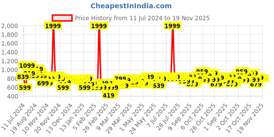 myntra.com SASSAFRAS Women Beige Solid Corduroy Cropped Bomber Jacket sassafras Price History Graph from 11 Jul 2024 to 18 Nov 2025