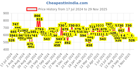 myntra.com SASSAFRAS Women Black & Mustard Colourblocked Scuba Joggers sassafras Price History Graph from 17 Jul 2024 to 28 Nov 2025