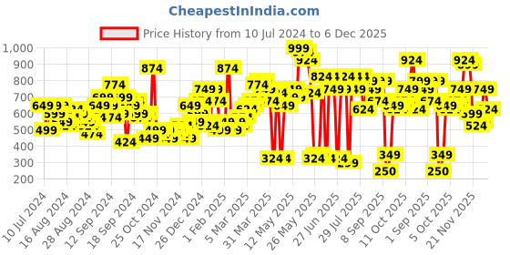 myntra.com SASSAFRAS Women Black Basic Jumpsuit sassafras Price History Graph from 10 Jul 2024 to 1 Dec 2025