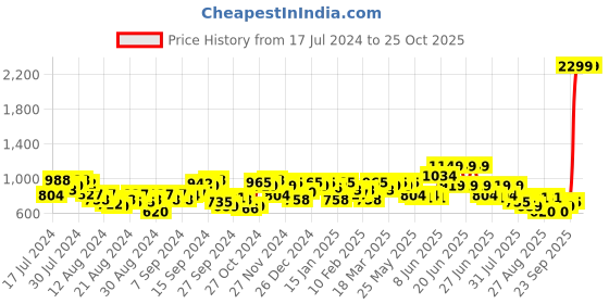 myntra.com SASSAFRAS Women Black Flared High-Rise Cotton Chain Slit Jeans sassafras Price History Graph from 17 Jul 2024 to 25 Oct 2025