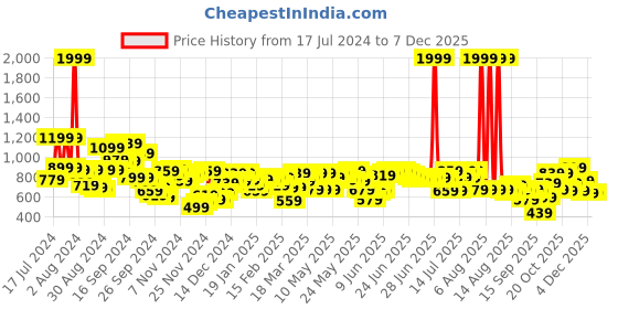 myntra.com SASSAFRAS Women Black Flared High-Rise Pleated Parallel Trousers sassafras Price History Graph from 17 Jul 2024 to 5 Dec 2025
