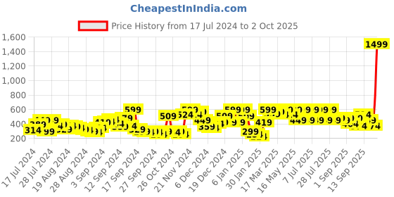myntra.com SASSAFRAS Women Black Fur Puffer Scarf sassafras Price History Graph from 17 Jul 2024 to 2 Oct 2025