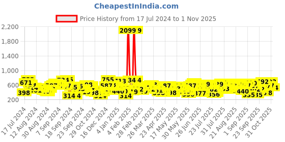 myntra.com SASSAFRAS Women Black Slim Fit High-Rise Light Fade Stretchable Jeans sassafras Price History Graph from 17 Jul 2024 to 1 Nov 2025
