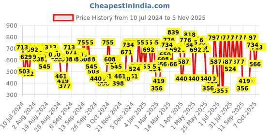 myntra.com SASSAFRAS Women Black Slim Fit Mid-Rise Mildly Distressed Stretchable Jeans sassafras Price History Graph from 10 Jul 2024 to 2 Nov 2025