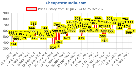 myntra.com SASSAFRAS Women Black Solid A-line Mini Skirt sassafras Price History Graph from 10 Jul 2024 to 24 Oct 2025