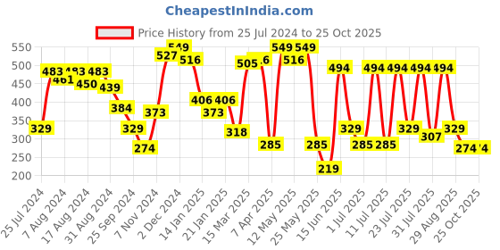 myntra.com SASSAFRAS Women Black Solid Crop Top sassafras Price History Graph from 25 Jul 2024 to 25 Oct 2025