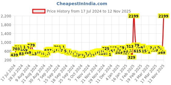 myntra.com SASSAFRAS Women Black Tailored Jacket sassafras Price History Graph from 17 Jul 2024 to 12 Nov 2025