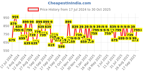 myntra.com SASSAFRAS Women Black Turtle Neck Acrylic Pullover sassafras Price History Graph from 17 Jul 2024 to 30 Oct 2025