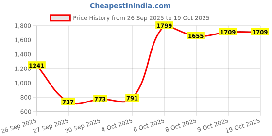 myntra.com SASSAFRAS Women Blue & White Striped Basic Jumpsuit sassafras Price History Graph from 26 Sep 2025 to 17 Oct 2025