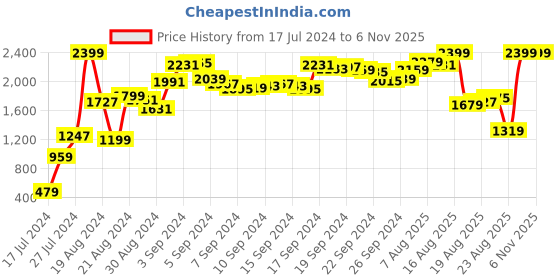 myntra.com SASSAFRAS Women Blue Comfort Flared High-Rise Jeans sassafras Price History Graph from 17 Jul 2024 to 4 Nov 2025