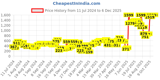 myntra.com SASSAFRAS Women Blue Scuba Front Slit Flared Midi Skirt sassafras Price History Graph from 11 Jul 2024 to 5 Dec 2025