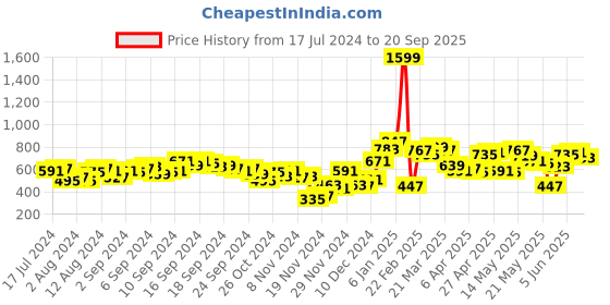 myntra.com SASSAFRAS Women Blue Washed With Hanging Pocket Pure Cotton Denim Shorts sassafras Price History Graph from 17 Jul 2024 to 20 Sep 2025
