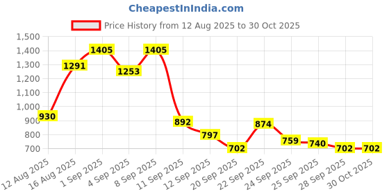 myntra.com SASSAFRAS Women Bodycon Midi Dress sassafras Price History Graph from 12 Aug 2025 to 30 Oct 2025