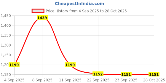 myntra.com SASSAFRAS Women Bodycon Midi Dress sassafras Price History Graph from 4 Sep 2025 to 28 Oct 2025