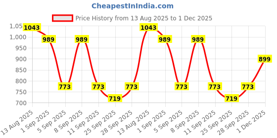myntra.com SASSAFRAS Women Bootcut Fit High-Rise 4-Way Stretch Bone Pocket Bell Trouser sassafras Price History Graph from 13 Aug 2025 to 1 Dec 2025