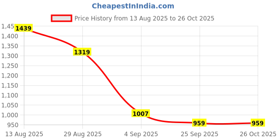 myntra.com SASSAFRAS Women Bootcut High-Rise Jeans sassafras Price History Graph from 13 Aug 2025 to 25 Oct 2025