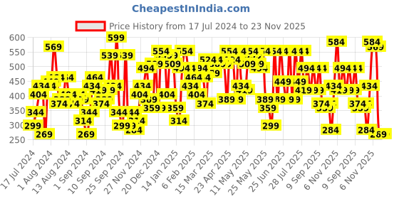 myntra.com SASSAFRAS Women Bright Fuchsia Solid Bardot Top sassafras Price History Graph from 17 Jul 2024 to 23 Nov 2025