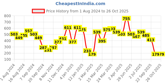 myntra.com SASSAFRAS Women Bright Yellow Floral Peekaboo Bottom Dress sassafras Price History Graph from 1 Aug 2024 to 25 Oct 2025