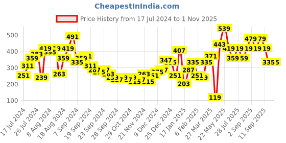 myntra.com SASSAFRAS Women Bright Yellow Floral Twist and Knot Top sassafras Price History Graph from 17 Jul 2024 to 1 Nov 2025