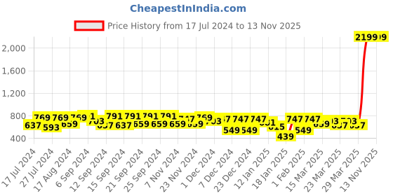 myntra.com SASSAFRAS Women Brown Tailored Jacket sassafras Price History Graph from 17 Jul 2024 to 12 Nov 2025