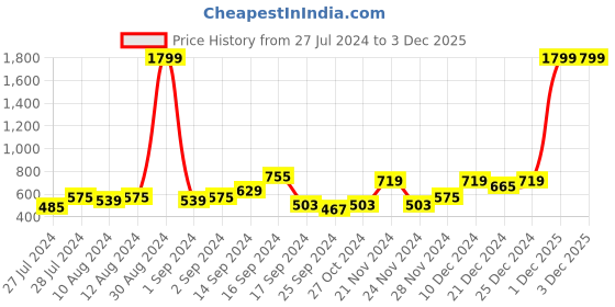 myntra.com SASSAFRAS Women Charcoal Black Pure Cotton Cargos sassafras Price History Graph from 27 Jul 2024 to 2 Dec 2025