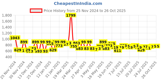 myntra.com SASSAFRAS Women Checked A-LIne Skirt sassafras Price History Graph from 25 Nov 2024 to 26 Oct 2025