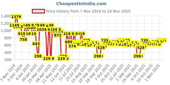 myntra.com SASSAFRAS Women Checked Relaxed High-Rise Trouser sassafras Price History Graph from 7 Nov 2024 to 19 Nov 2025