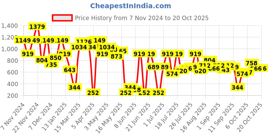 myntra.com SASSAFRAS Women Checked Relaxed High-Rise Trousers sassafras Price History Graph from 7 Nov 2024 to 20 Oct 2025