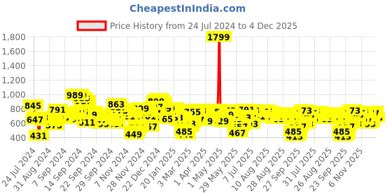 myntra.com SASSAFRAS Women Classy Beige Solid Peekaboo Bottom Skirt sassafras Price History Graph from 24 Jul 2024 to 4 Dec 2025