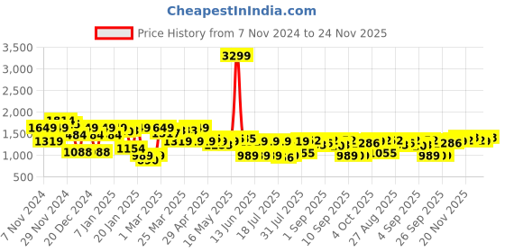 myntra.com SASSAFRAS Women Colourblocked Longline Denim Jacket with Patchwork sassafras Price History Graph from 7 Nov 2024 to 24 Nov 2025
