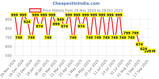 myntra.com SASSAFRAS Women Colourblocked Sweatshirt sassafras Price History Graph from 29 Nov 2024 to 29 Oct 2025