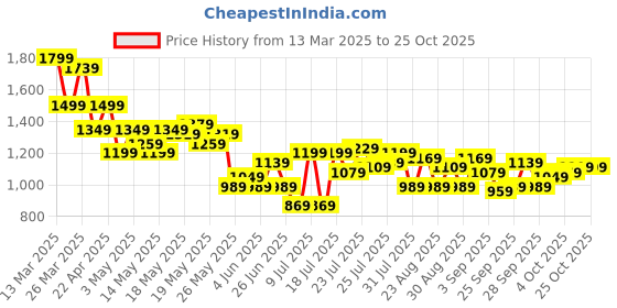 myntra.com SASSAFRAS Women Comfort High-Rise Cargo Jeans sassafras Price History Graph from 13 Mar 2025 to 24 Oct 2025