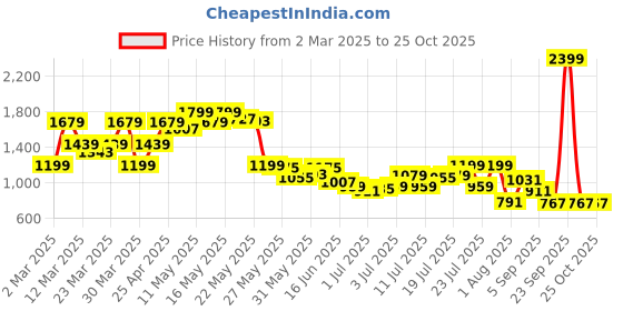 myntra.com SASSAFRAS Women Comfort High-Rise Mildly Distressed Light Fade Jeans sassafras Price History Graph from 2 Mar 2025 to 25 Oct 2025